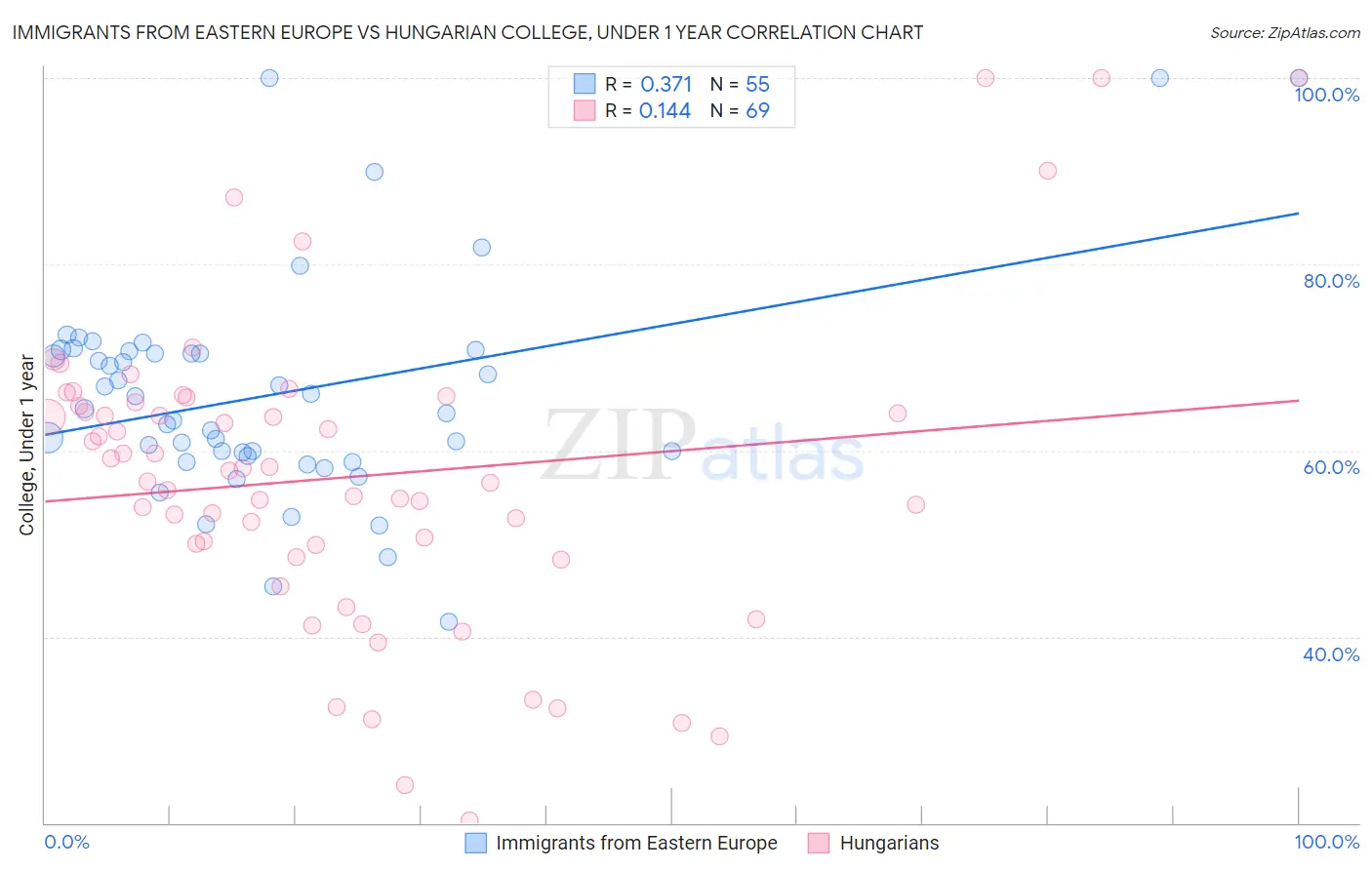 Immigrants from Eastern Europe vs Hungarian College, Under 1 year