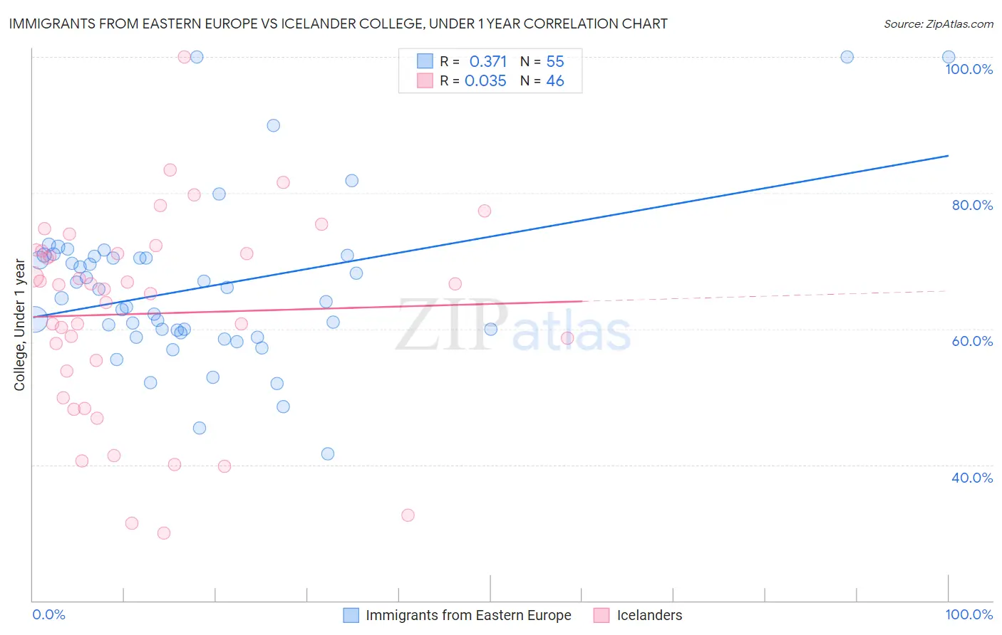 Immigrants from Eastern Europe vs Icelander College, Under 1 year