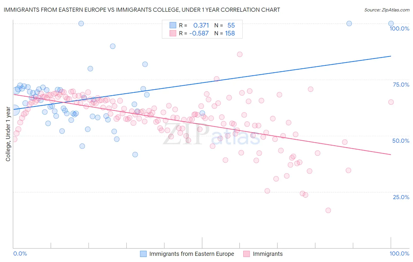 Immigrants from Eastern Europe vs Immigrants College, Under 1 year