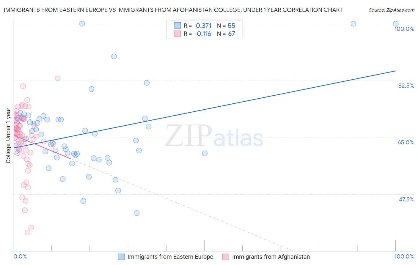 Immigrants from Eastern Europe vs Immigrants from Afghanistan College, Under 1 year