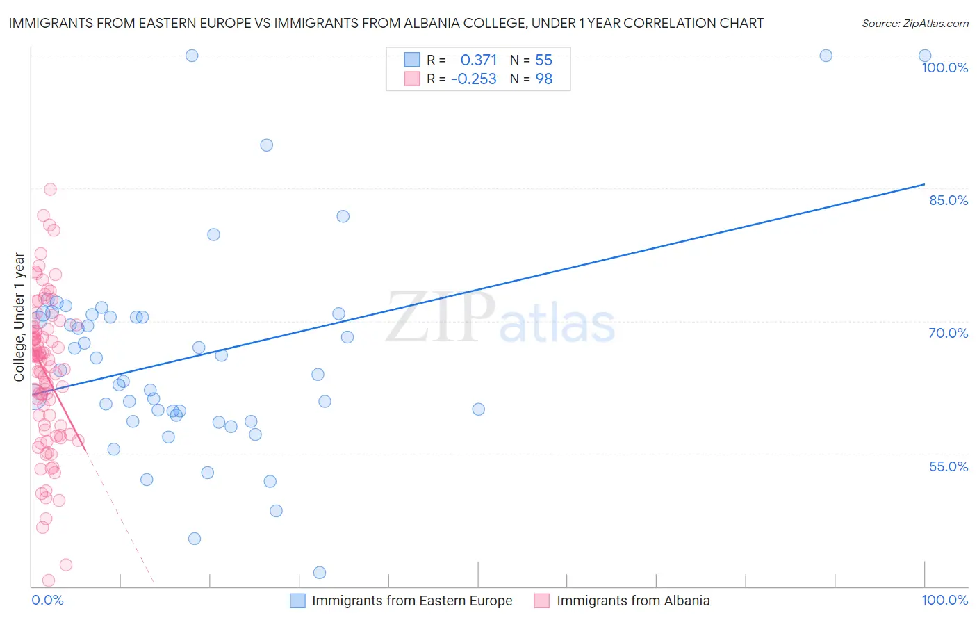 Immigrants from Eastern Europe vs Immigrants from Albania College, Under 1 year