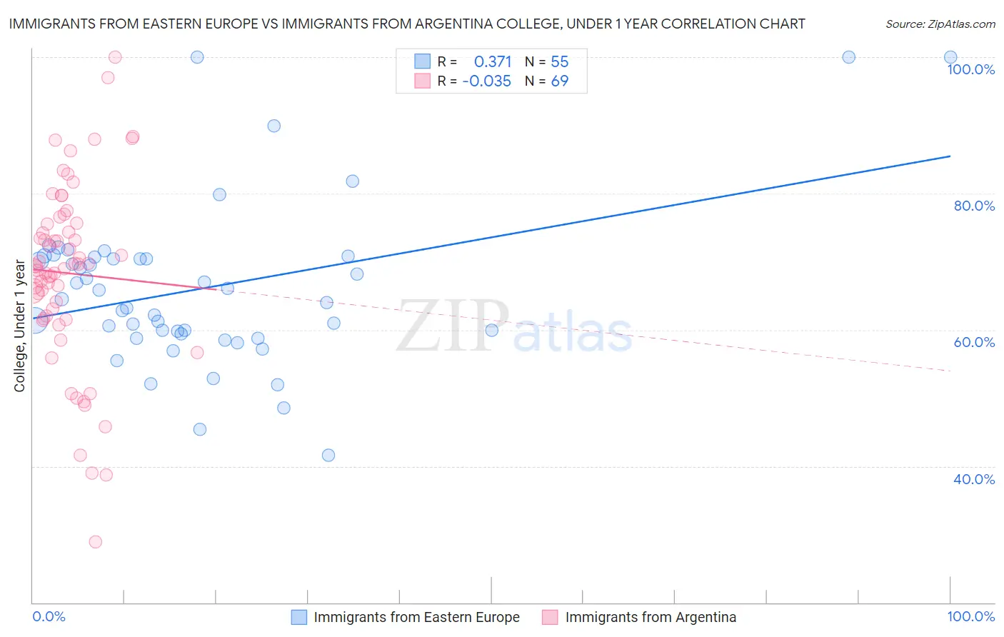 Immigrants from Eastern Europe vs Immigrants from Argentina College, Under 1 year