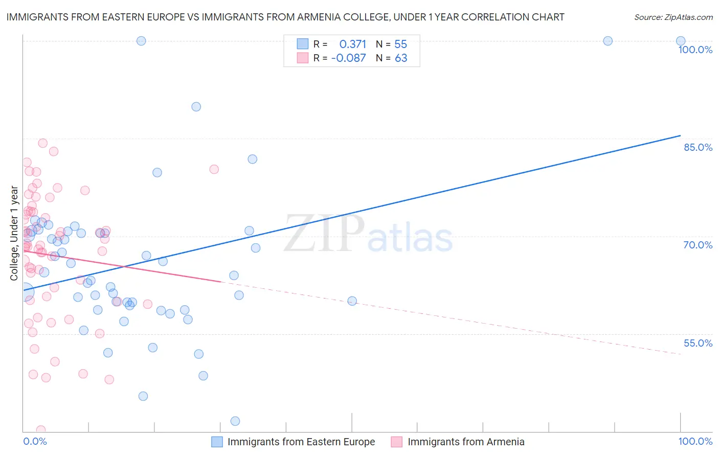 Immigrants from Eastern Europe vs Immigrants from Armenia College, Under 1 year