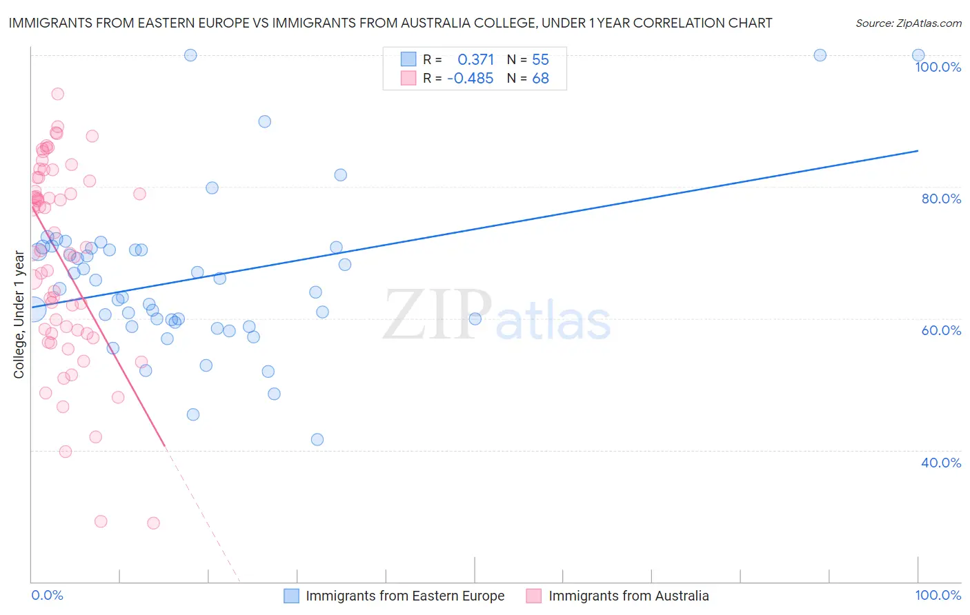 Immigrants from Eastern Europe vs Immigrants from Australia College, Under 1 year