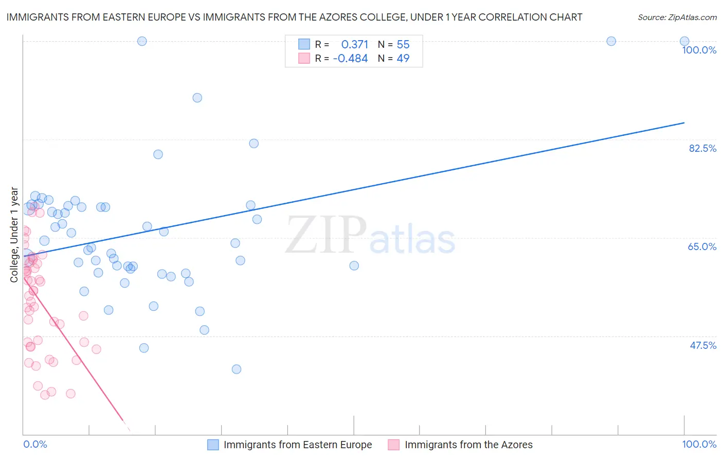 Immigrants from Eastern Europe vs Immigrants from the Azores College, Under 1 year