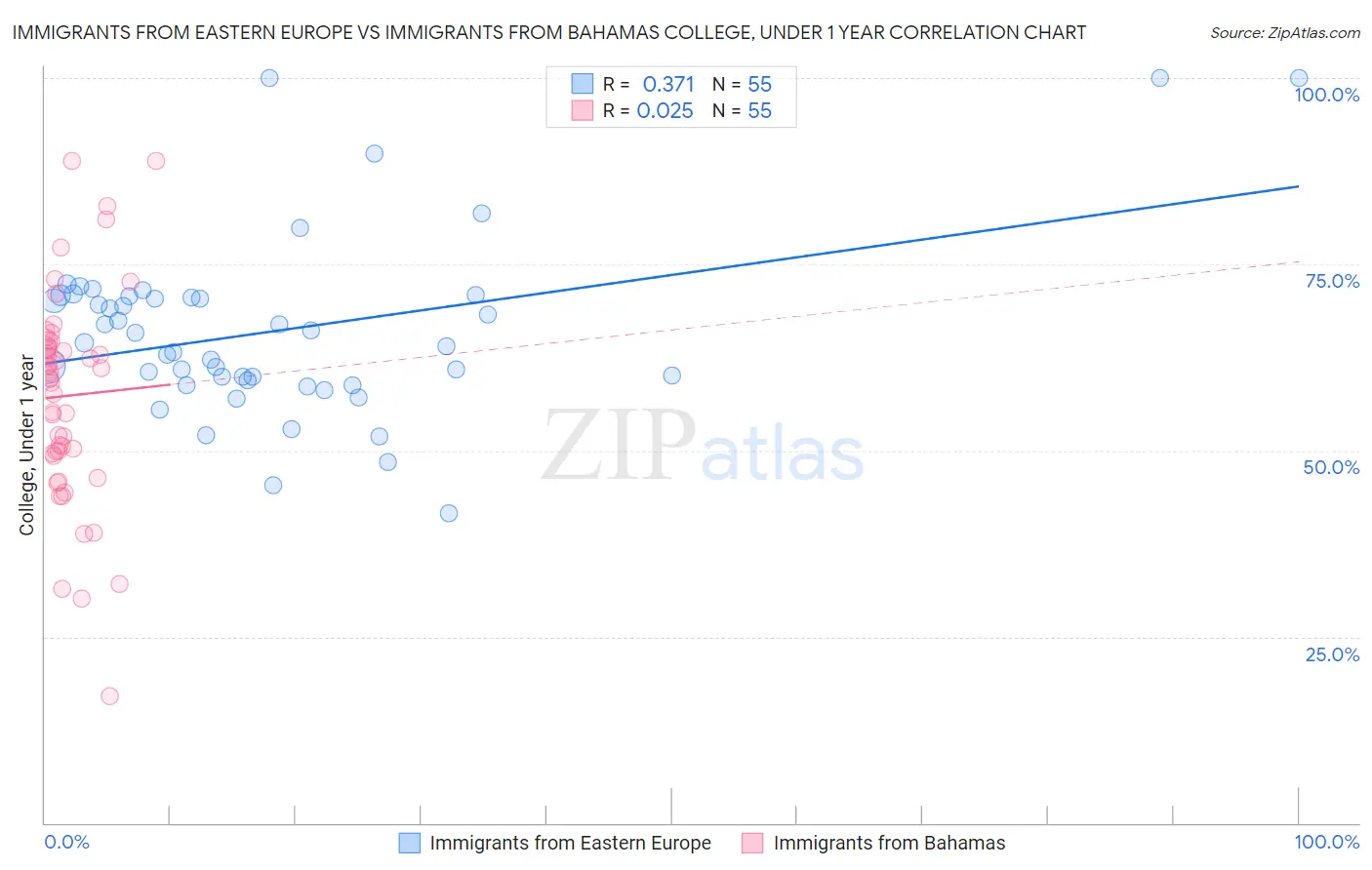 Immigrants from Eastern Europe vs Immigrants from Bahamas College, Under 1 year