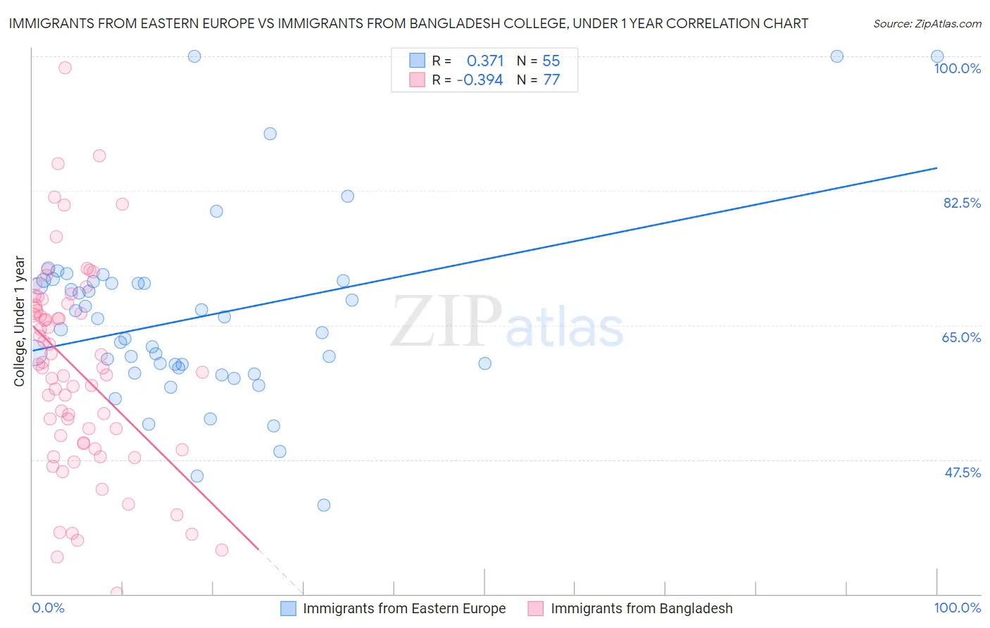 Immigrants from Eastern Europe vs Immigrants from Bangladesh College, Under 1 year
