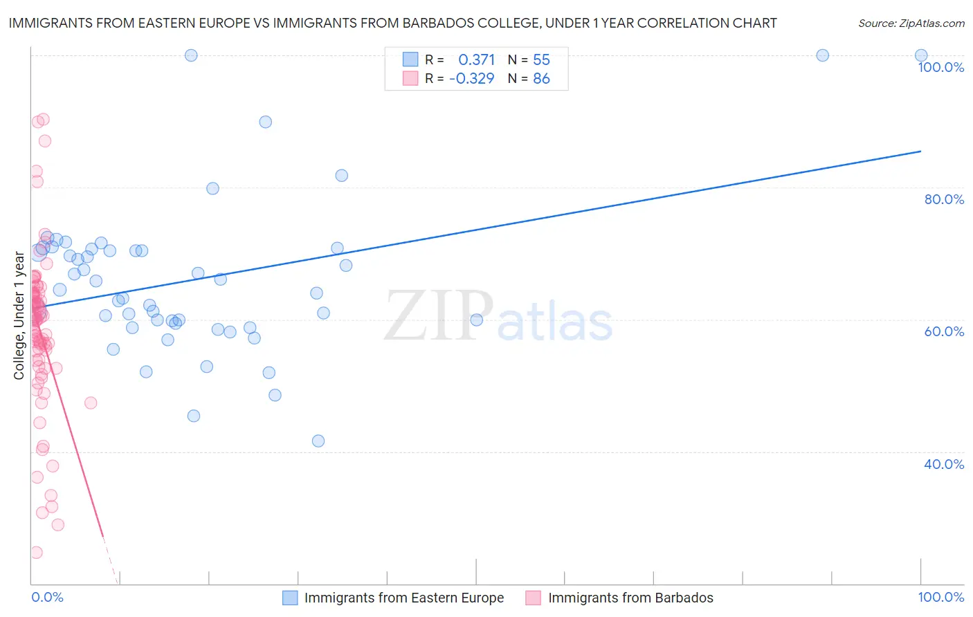 Immigrants from Eastern Europe vs Immigrants from Barbados College, Under 1 year