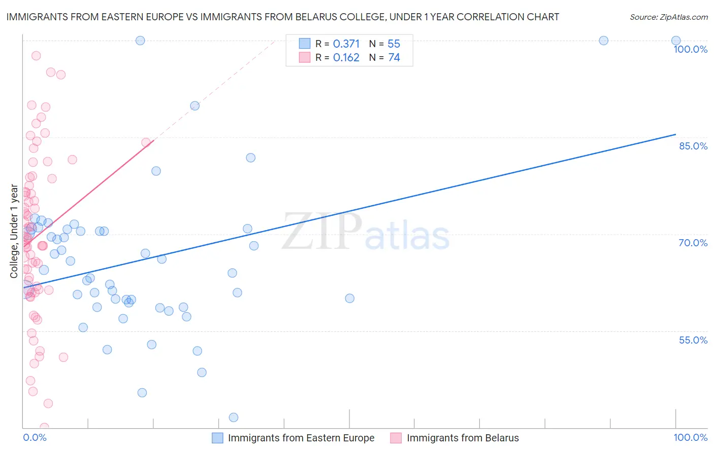 Immigrants from Eastern Europe vs Immigrants from Belarus College, Under 1 year