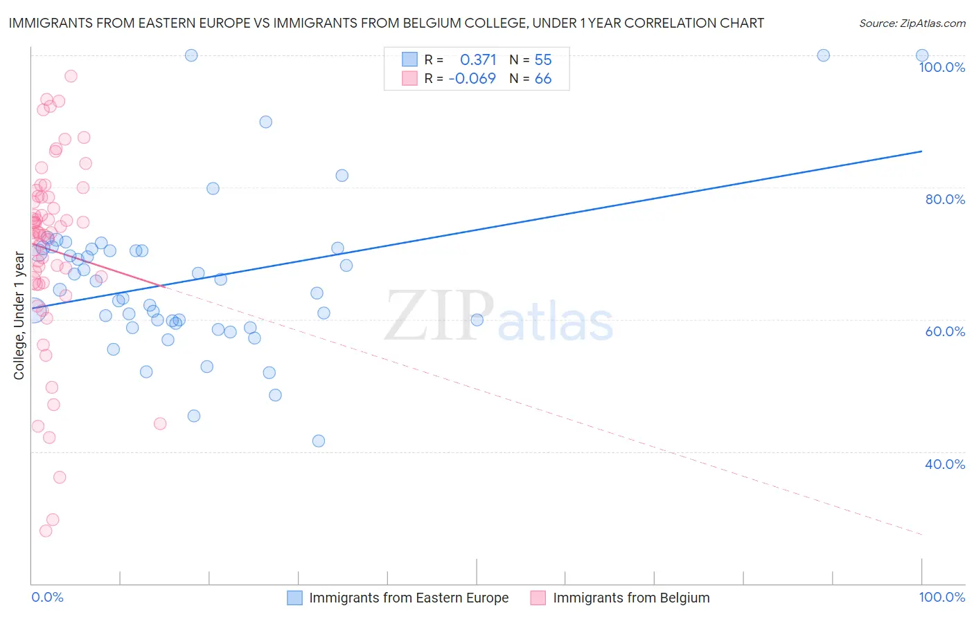Immigrants from Eastern Europe vs Immigrants from Belgium College, Under 1 year