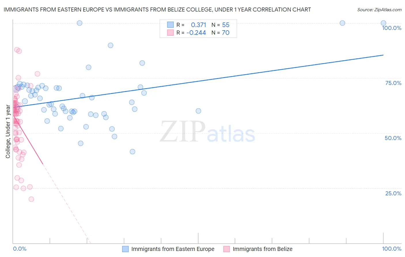 Immigrants from Eastern Europe vs Immigrants from Belize College, Under 1 year