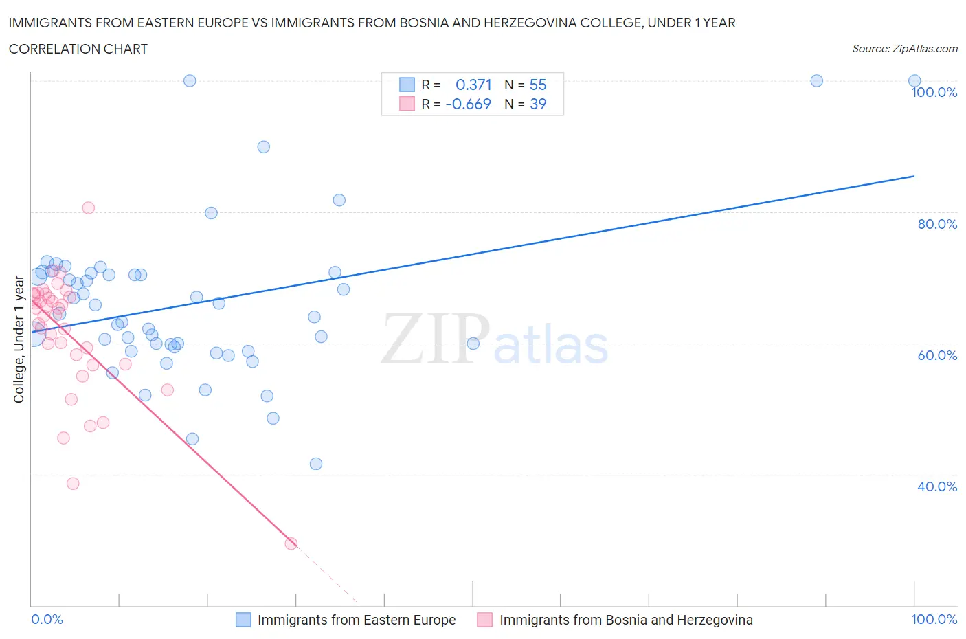 Immigrants from Eastern Europe vs Immigrants from Bosnia and Herzegovina College, Under 1 year