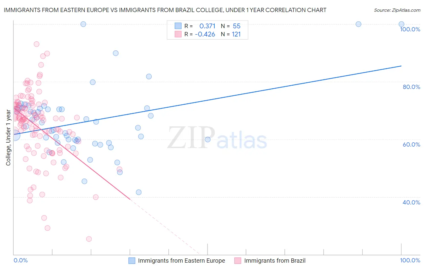 Immigrants from Eastern Europe vs Immigrants from Brazil College, Under 1 year