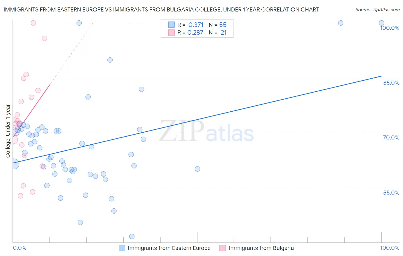 Immigrants from Eastern Europe vs Immigrants from Bulgaria College, Under 1 year