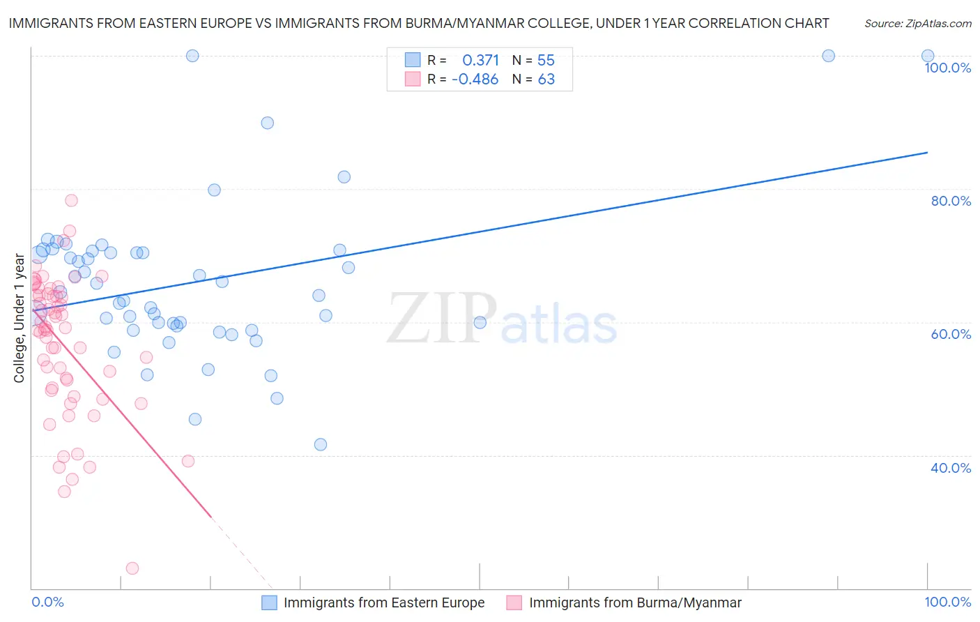Immigrants from Eastern Europe vs Immigrants from Burma/Myanmar College, Under 1 year