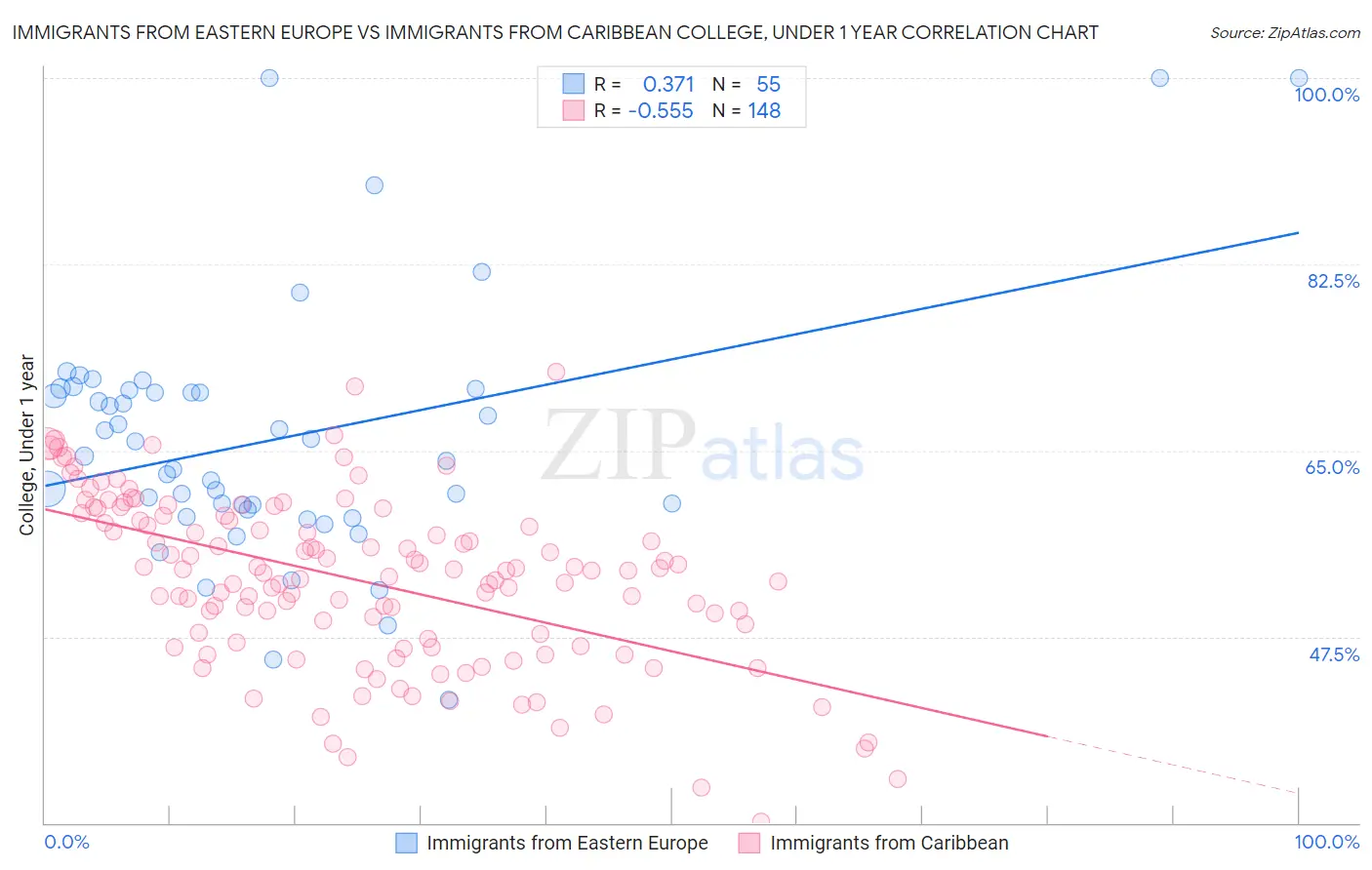 Immigrants from Eastern Europe vs Immigrants from Caribbean College, Under 1 year