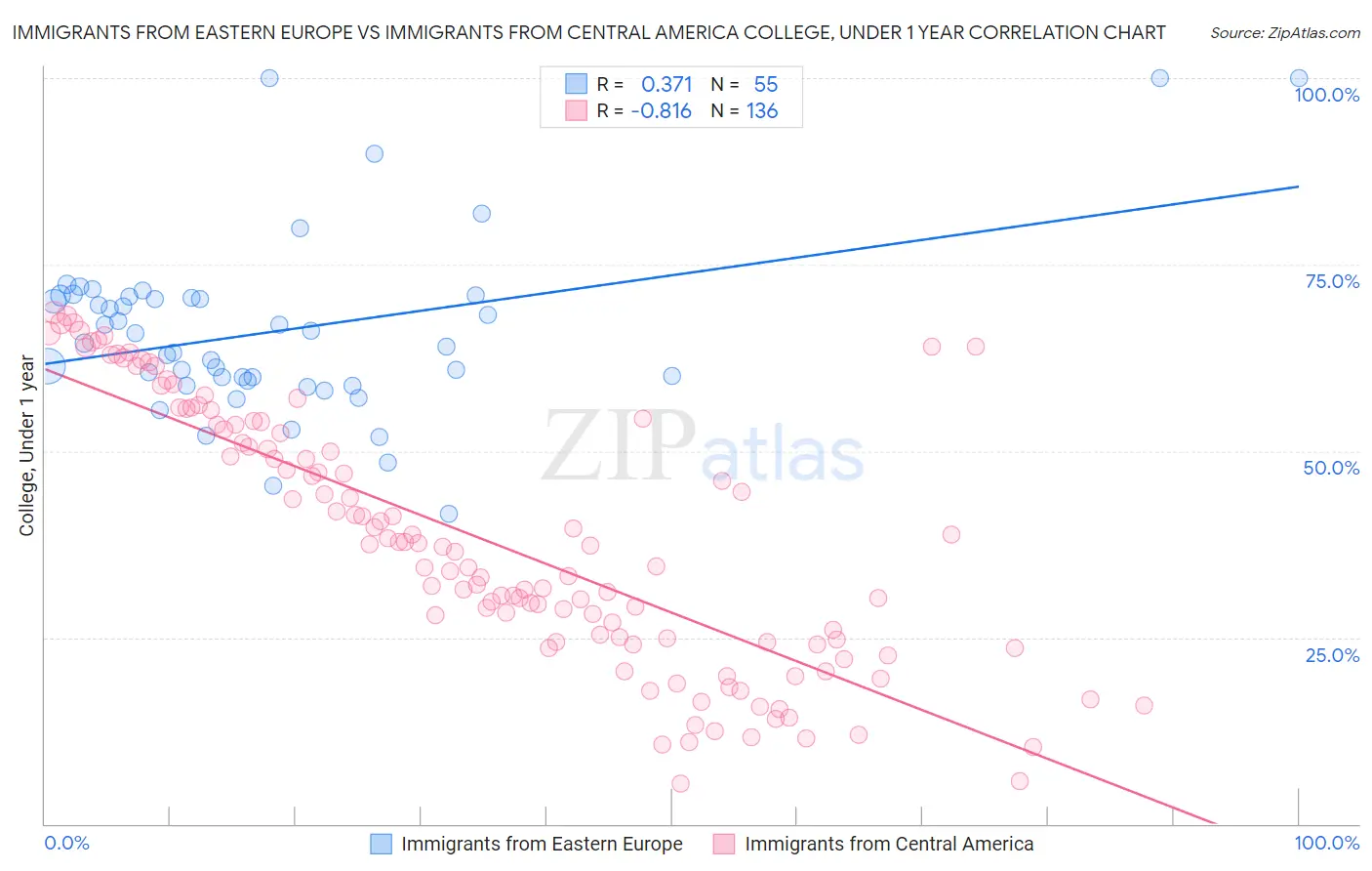 Immigrants from Eastern Europe vs Immigrants from Central America College, Under 1 year