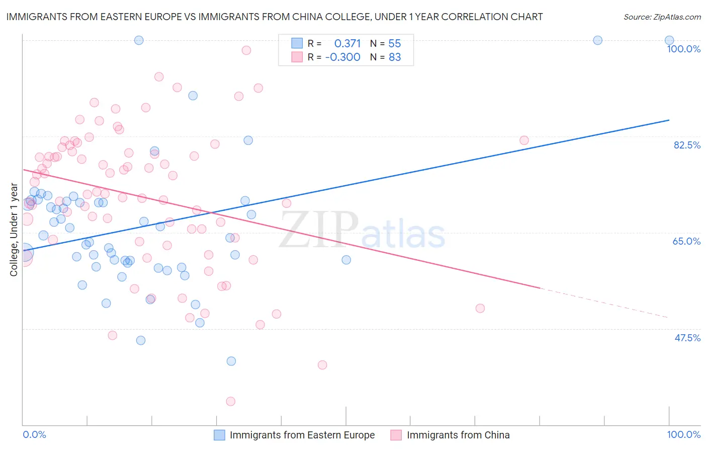 Immigrants from Eastern Europe vs Immigrants from China College, Under 1 year