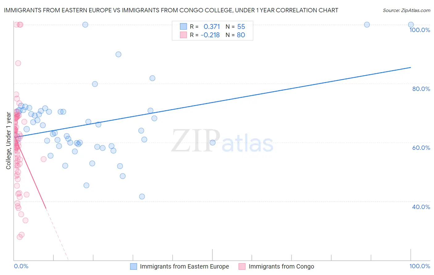 Immigrants from Eastern Europe vs Immigrants from Congo College, Under 1 year