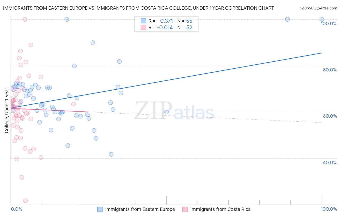Immigrants from Eastern Europe vs Immigrants from Costa Rica College, Under 1 year