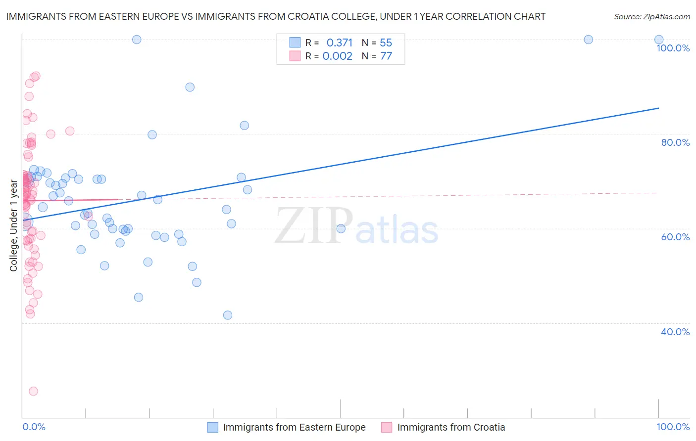 Immigrants from Eastern Europe vs Immigrants from Croatia College, Under 1 year