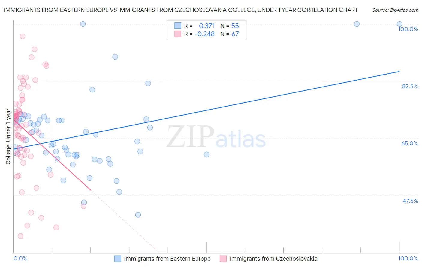 Immigrants from Eastern Europe vs Immigrants from Czechoslovakia College, Under 1 year