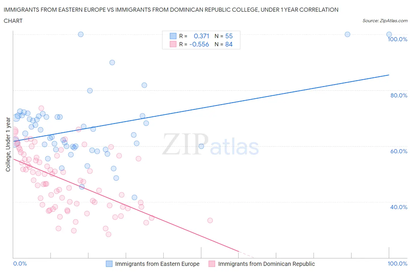 Immigrants from Eastern Europe vs Immigrants from Dominican Republic College, Under 1 year