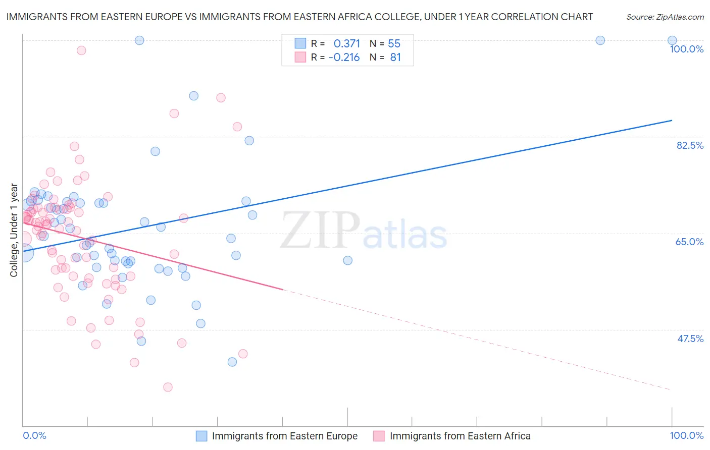 Immigrants from Eastern Europe vs Immigrants from Eastern Africa College, Under 1 year