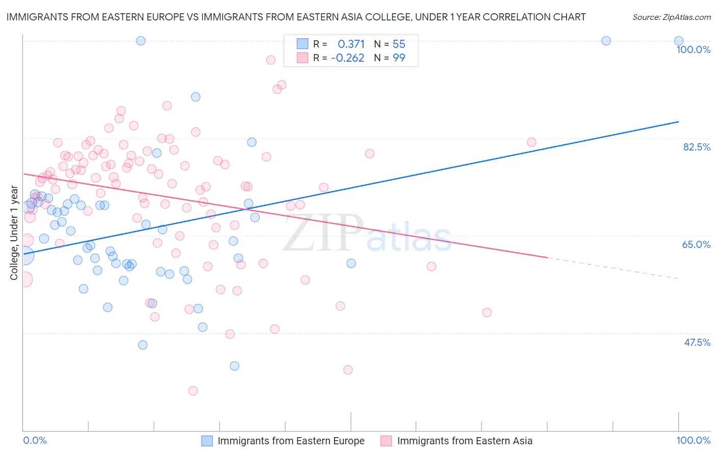 Immigrants from Eastern Europe vs Immigrants from Eastern Asia College, Under 1 year