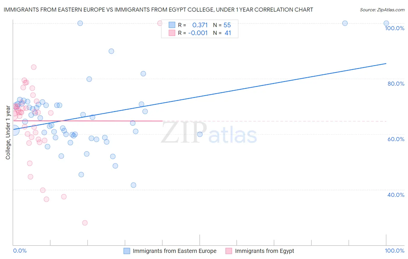 Immigrants from Eastern Europe vs Immigrants from Egypt College, Under 1 year