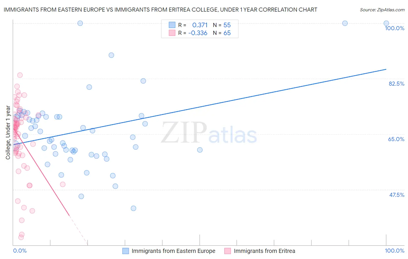 Immigrants from Eastern Europe vs Immigrants from Eritrea College, Under 1 year