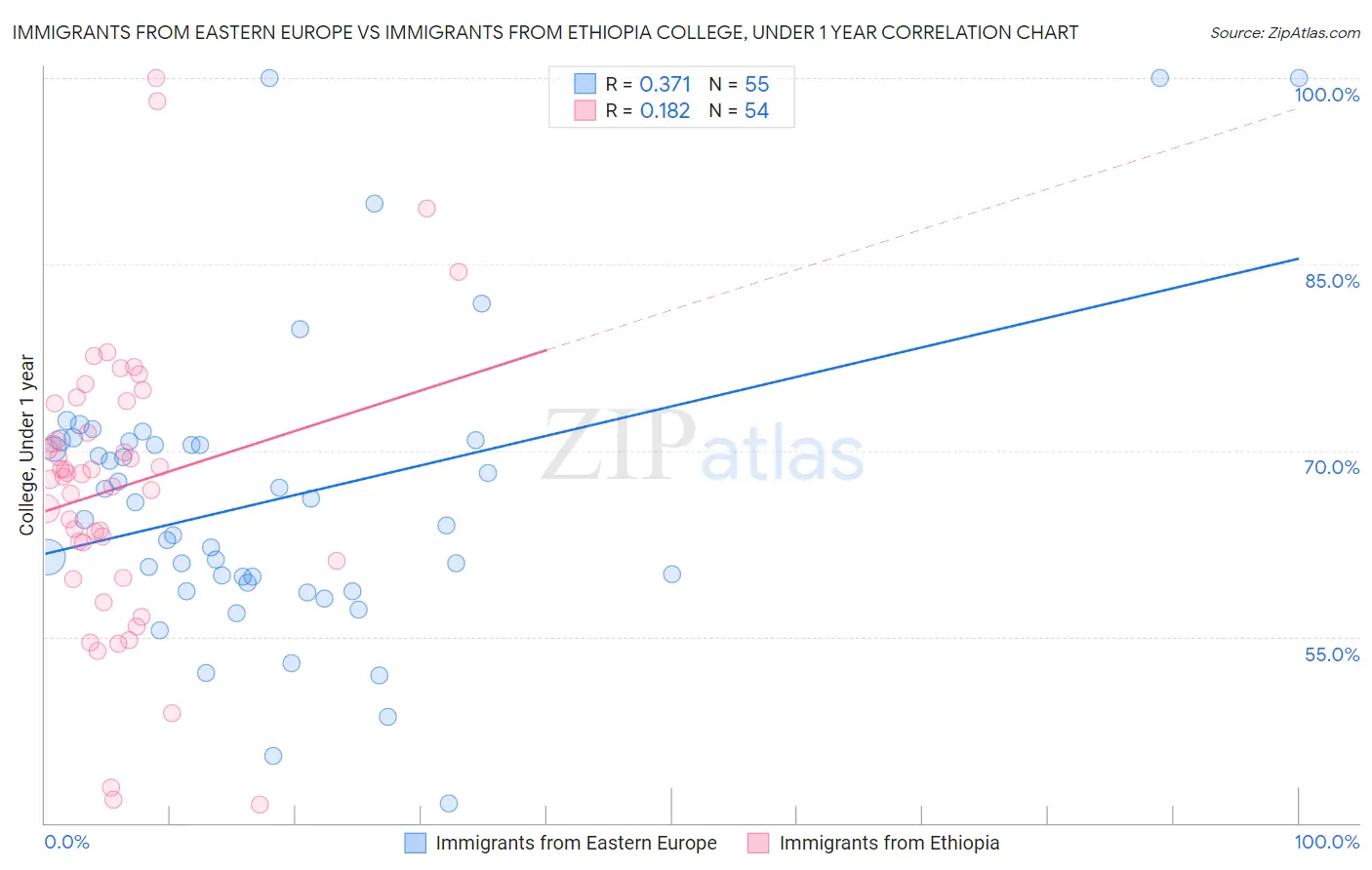 Immigrants from Eastern Europe vs Immigrants from Ethiopia College, Under 1 year