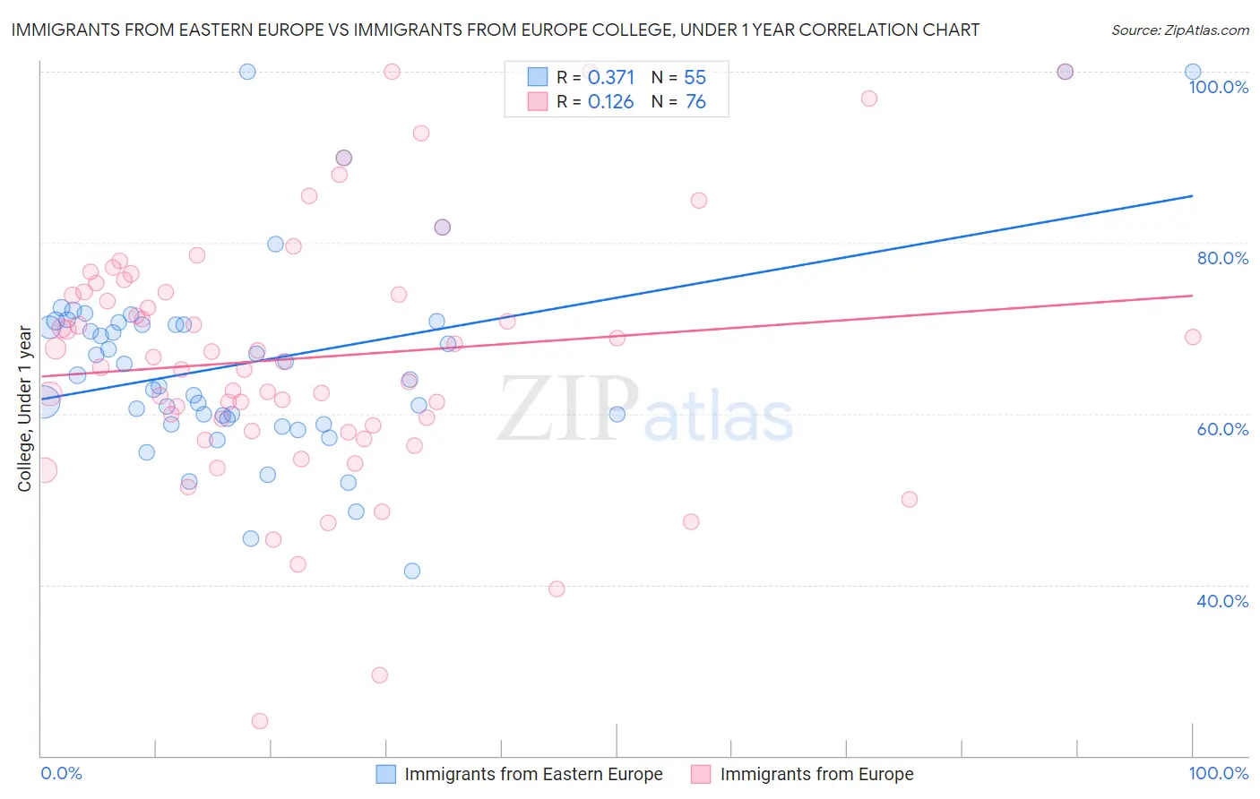Immigrants from Eastern Europe vs Immigrants from Europe College, Under 1 year