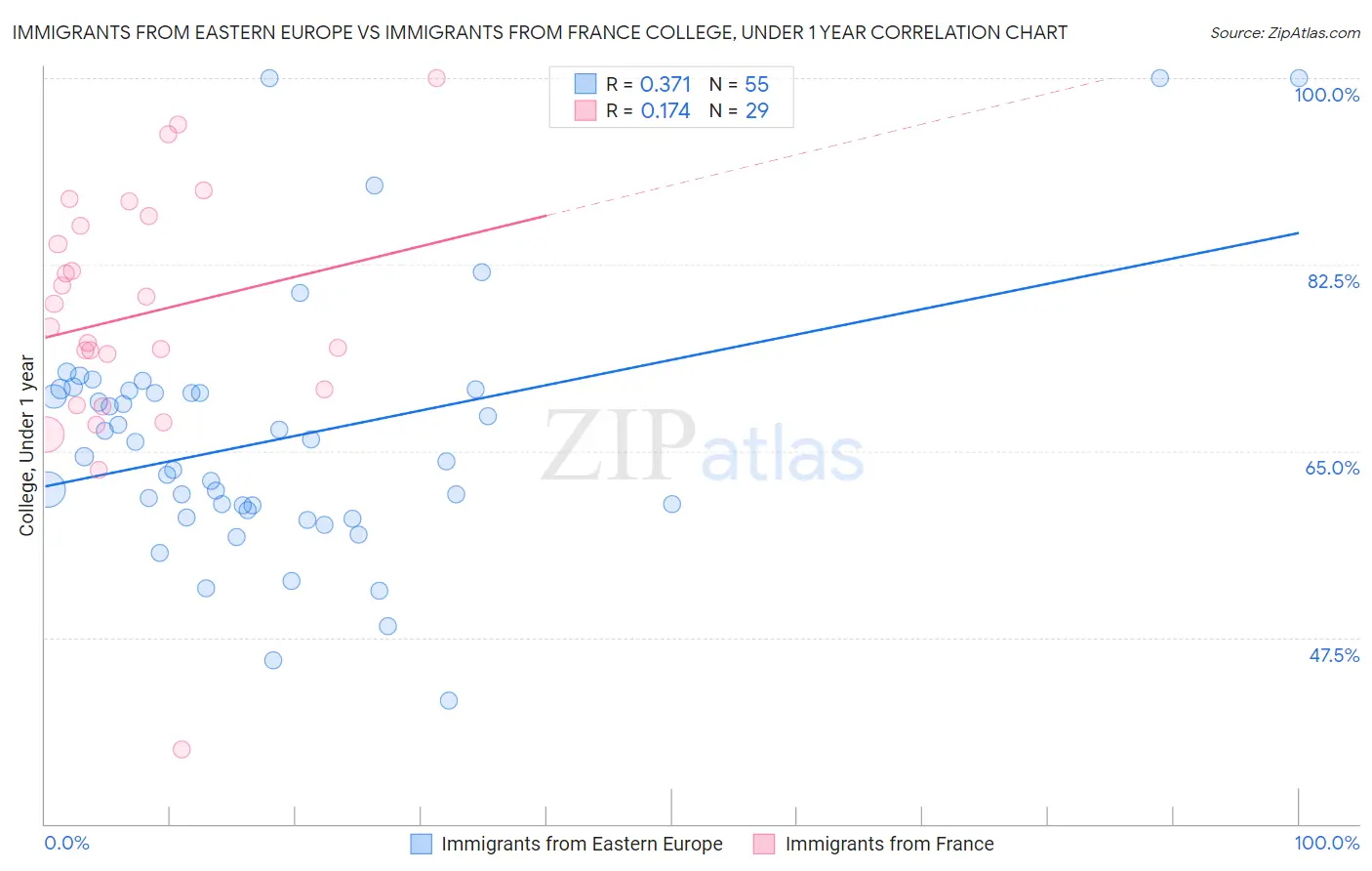 Immigrants from Eastern Europe vs Immigrants from France College, Under 1 year
