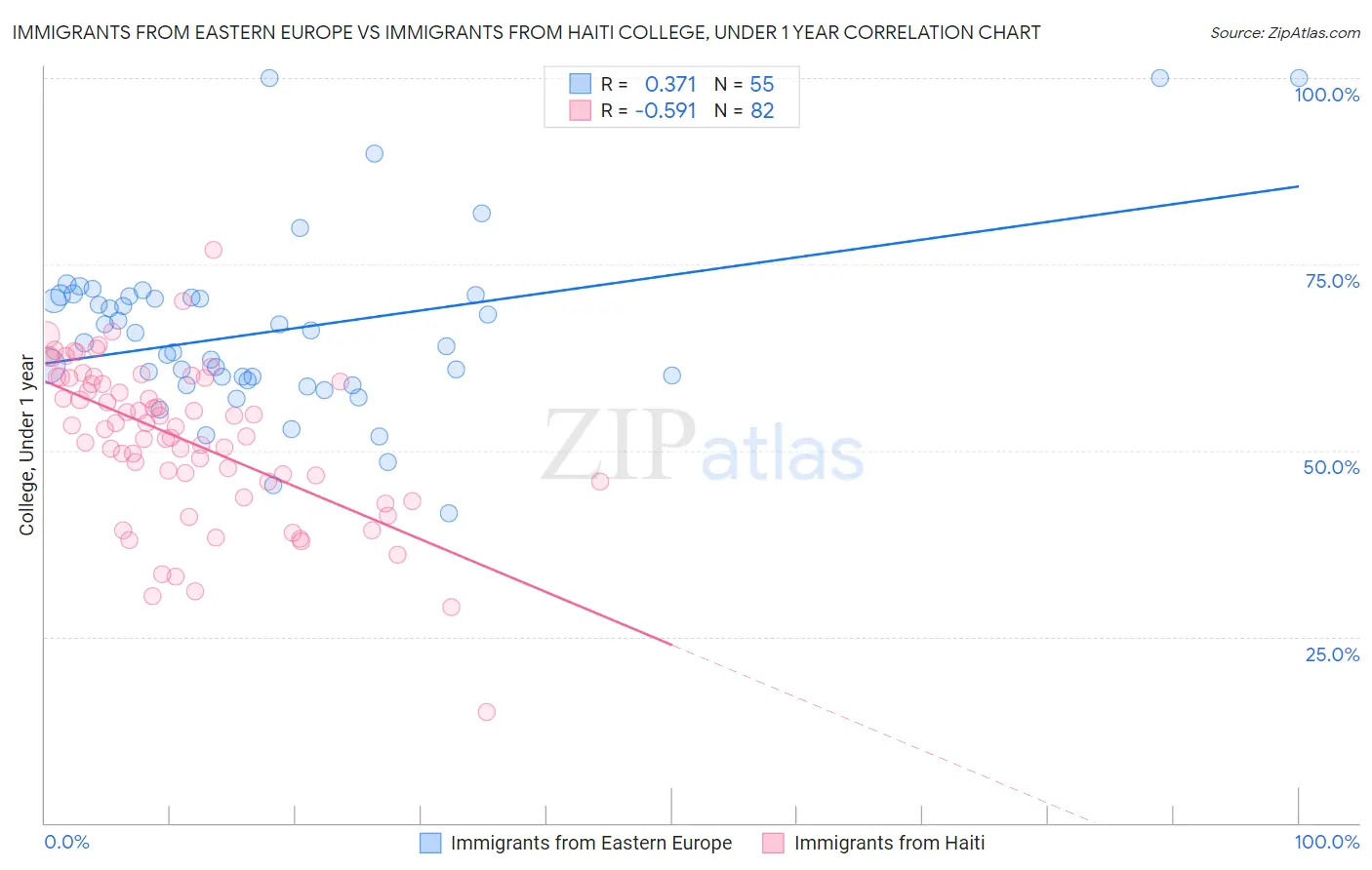 Immigrants from Eastern Europe vs Immigrants from Haiti College, Under 1 year