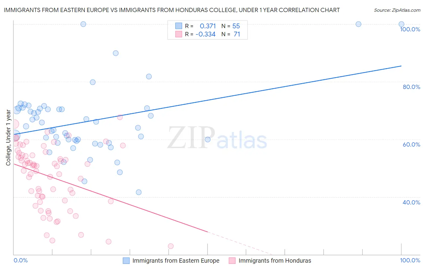 Immigrants from Eastern Europe vs Immigrants from Honduras College, Under 1 year