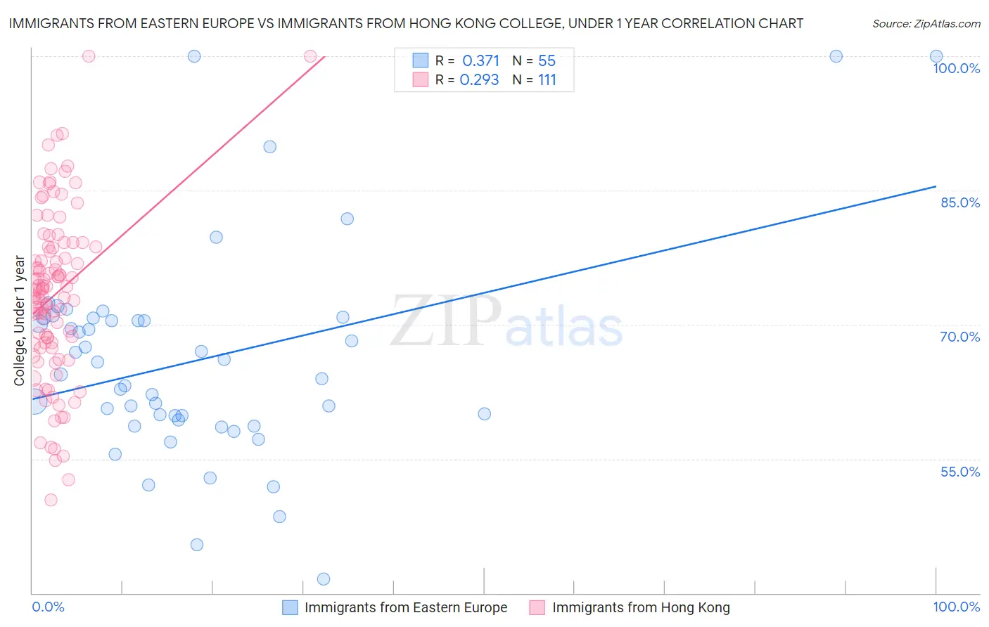 Immigrants from Eastern Europe vs Immigrants from Hong Kong College, Under 1 year