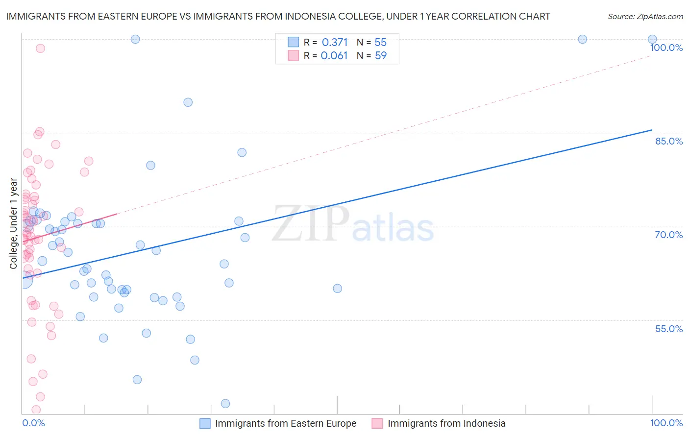 Immigrants from Eastern Europe vs Immigrants from Indonesia College, Under 1 year
