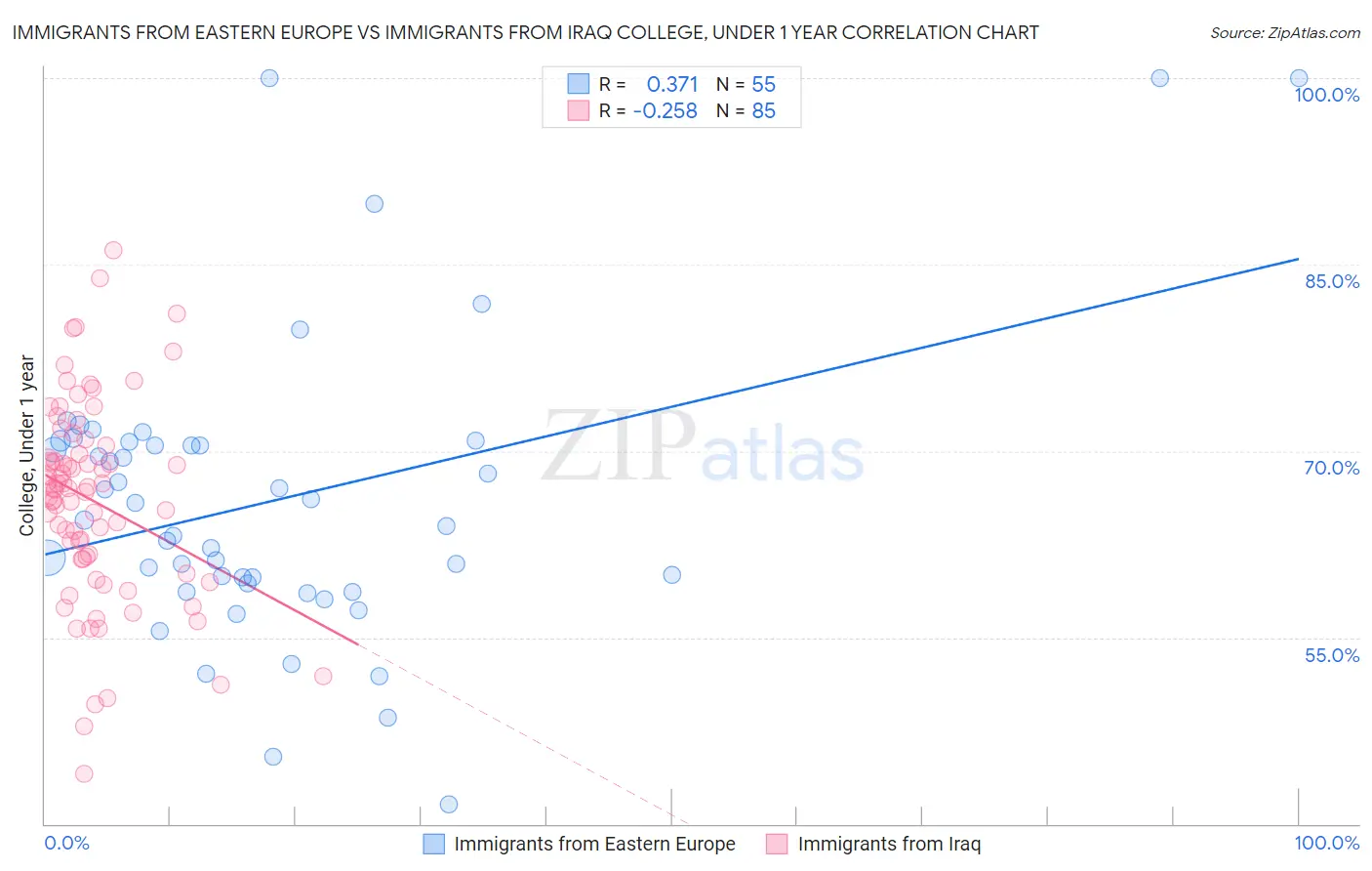 Immigrants from Eastern Europe vs Immigrants from Iraq College, Under 1 year