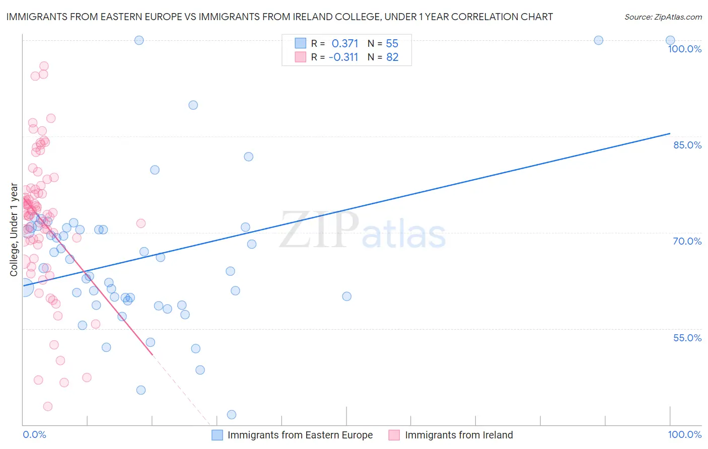 Immigrants from Eastern Europe vs Immigrants from Ireland College, Under 1 year