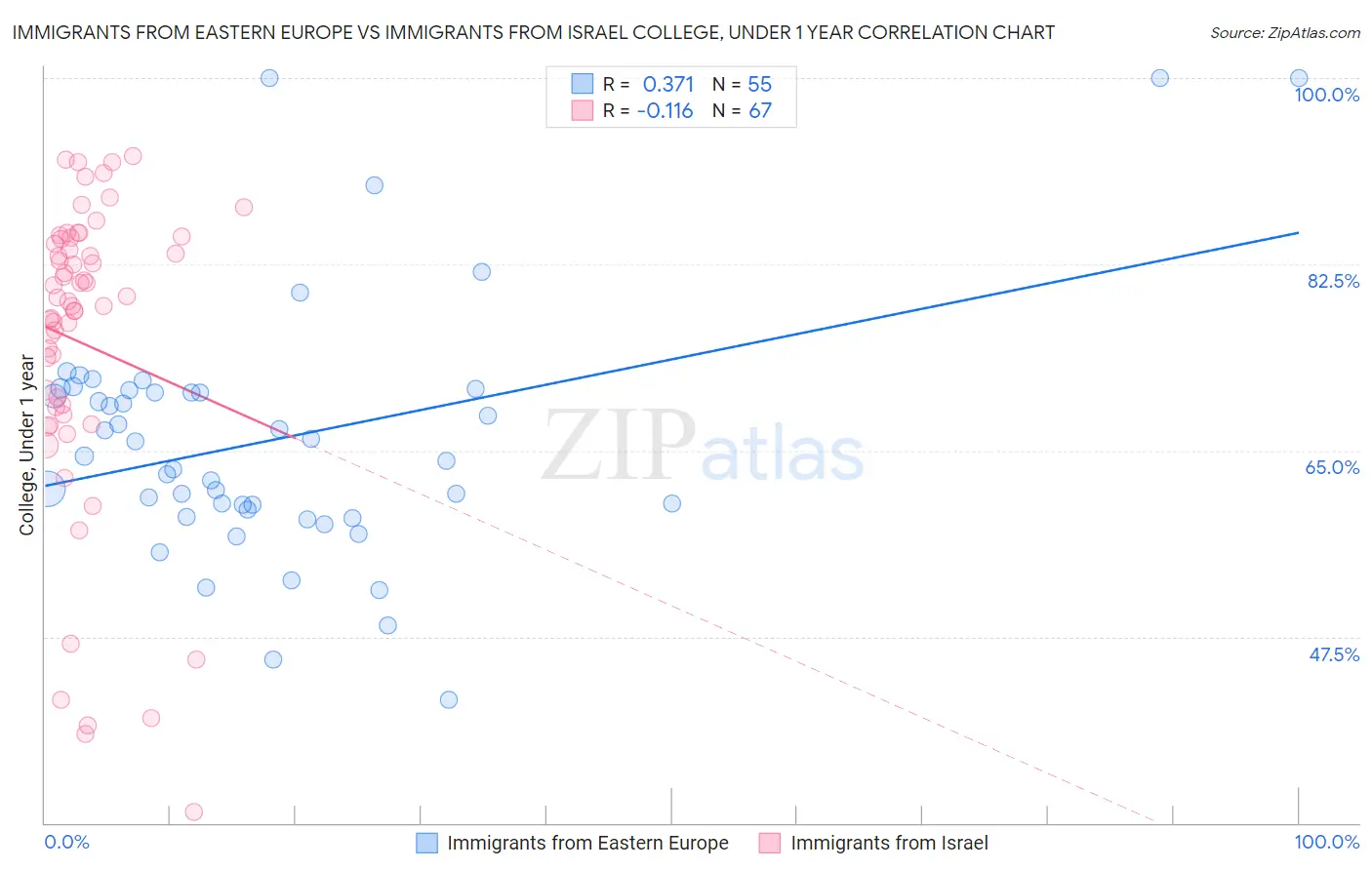 Immigrants from Eastern Europe vs Immigrants from Israel College, Under 1 year