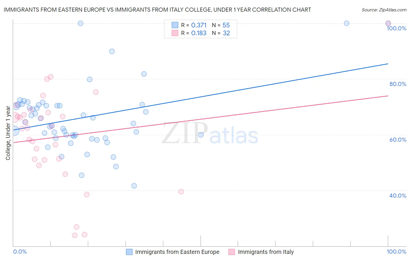 Immigrants from Eastern Europe vs Immigrants from Italy College, Under 1 year