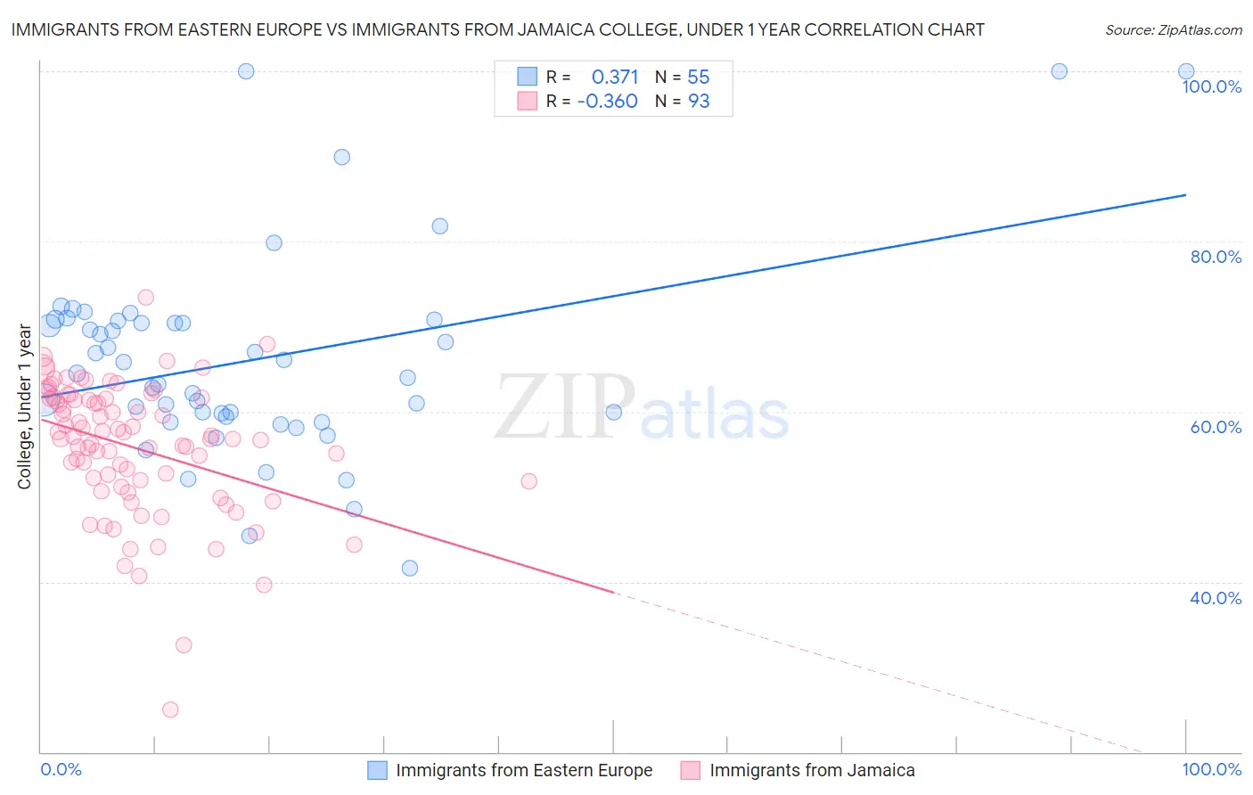 Immigrants from Eastern Europe vs Immigrants from Jamaica College, Under 1 year