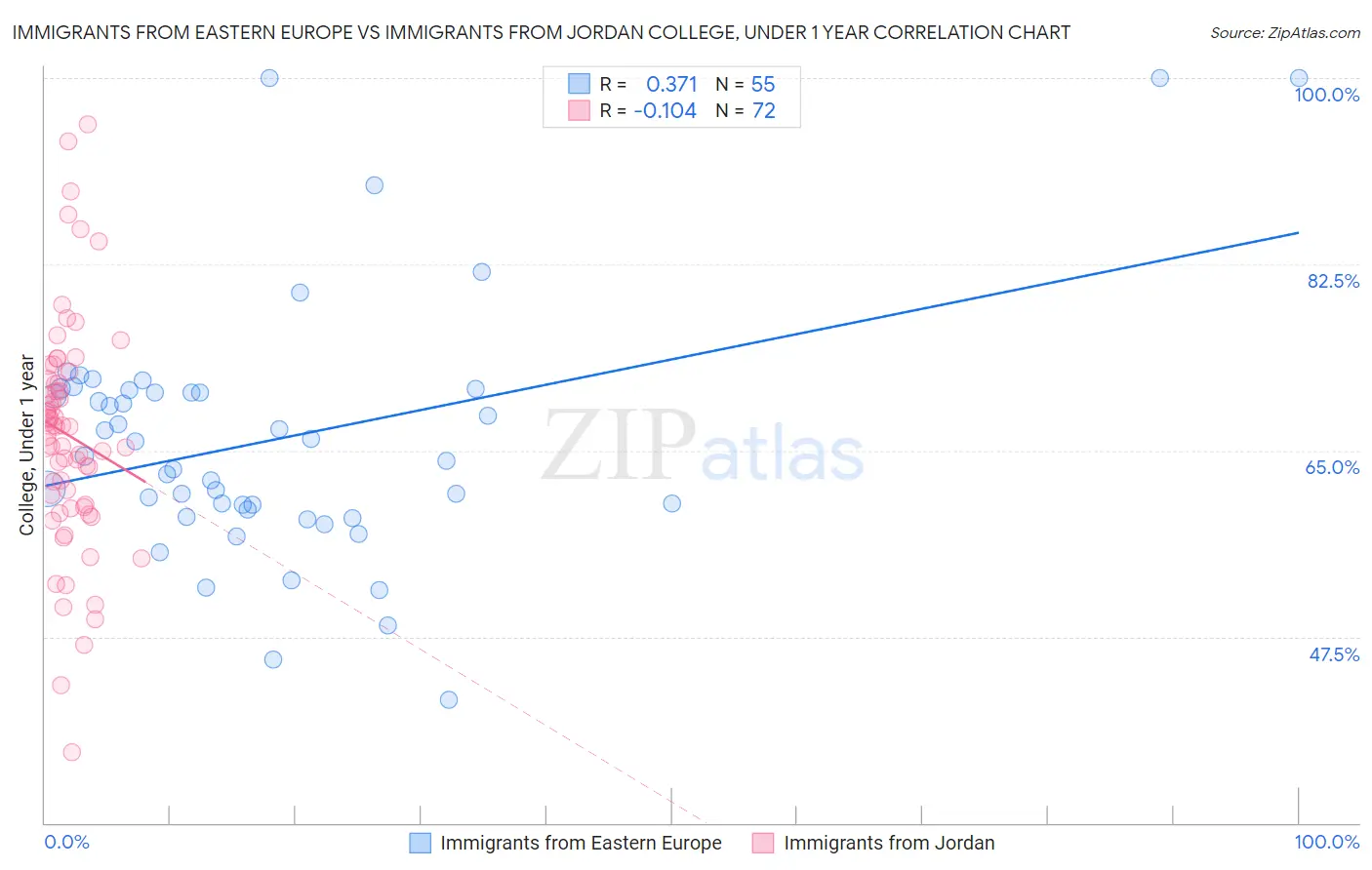 Immigrants from Eastern Europe vs Immigrants from Jordan College, Under 1 year