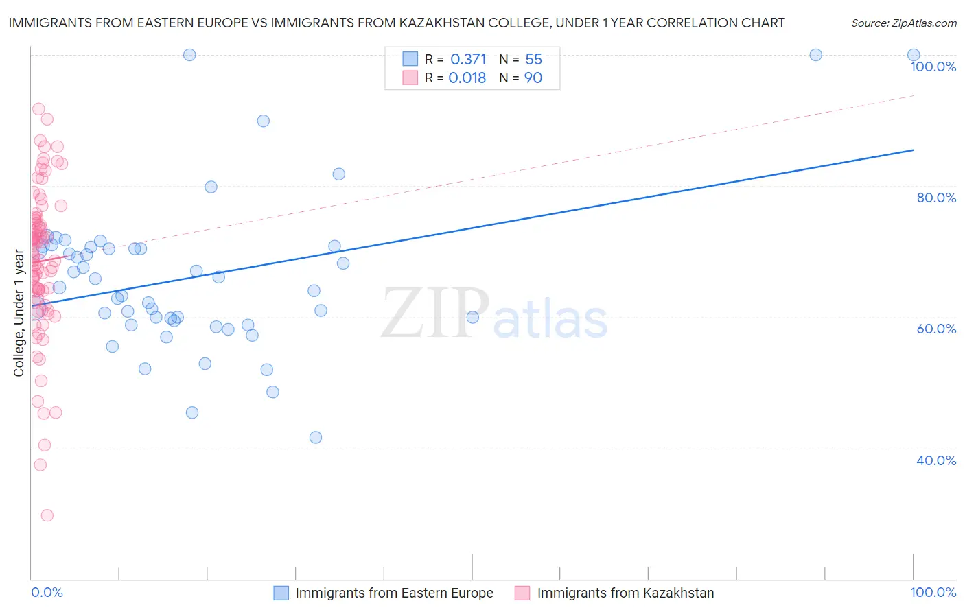 Immigrants from Eastern Europe vs Immigrants from Kazakhstan College, Under 1 year