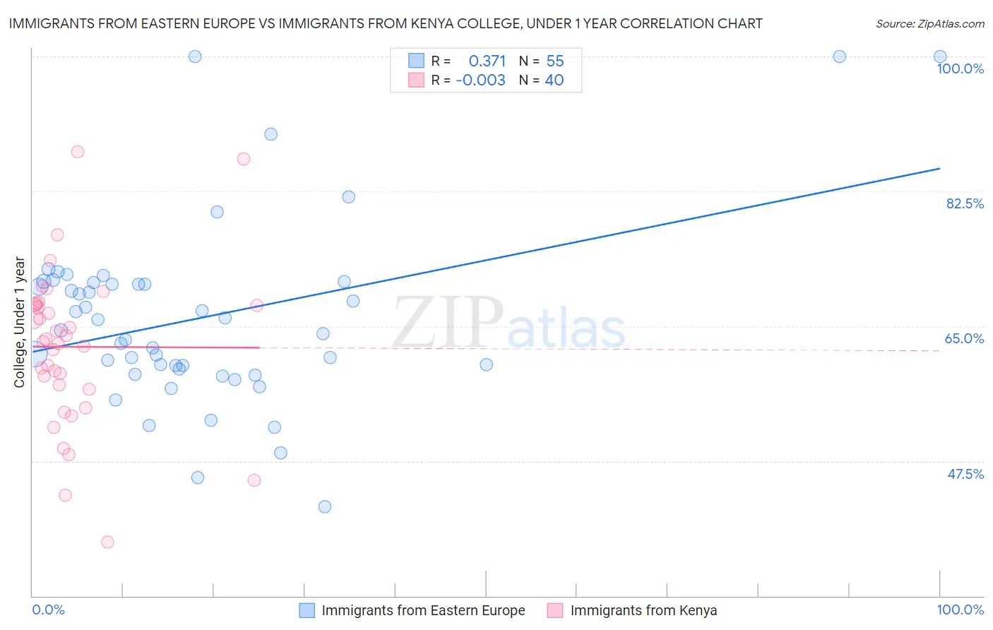 Immigrants from Eastern Europe vs Immigrants from Kenya College, Under 1 year