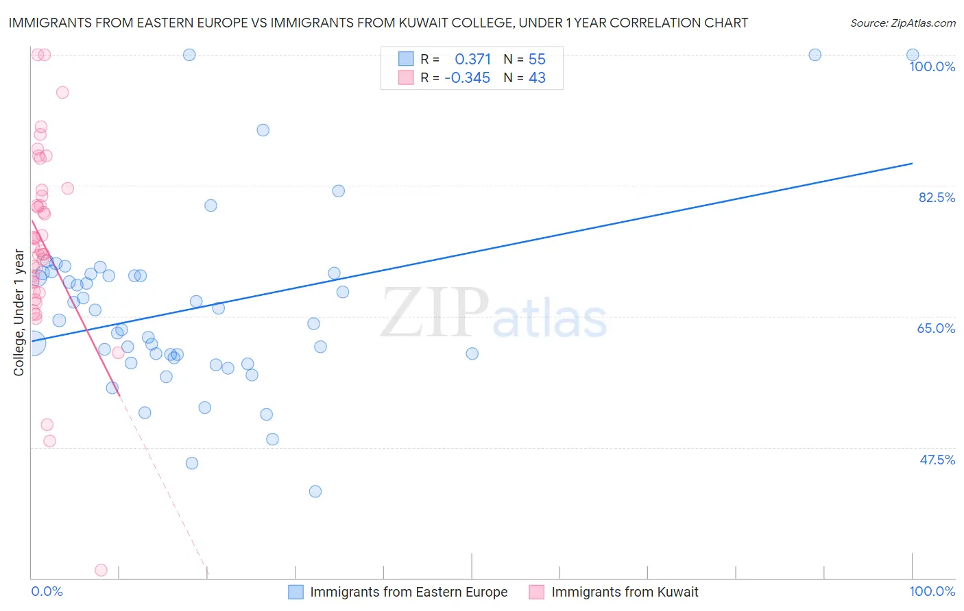 Immigrants from Eastern Europe vs Immigrants from Kuwait College, Under 1 year