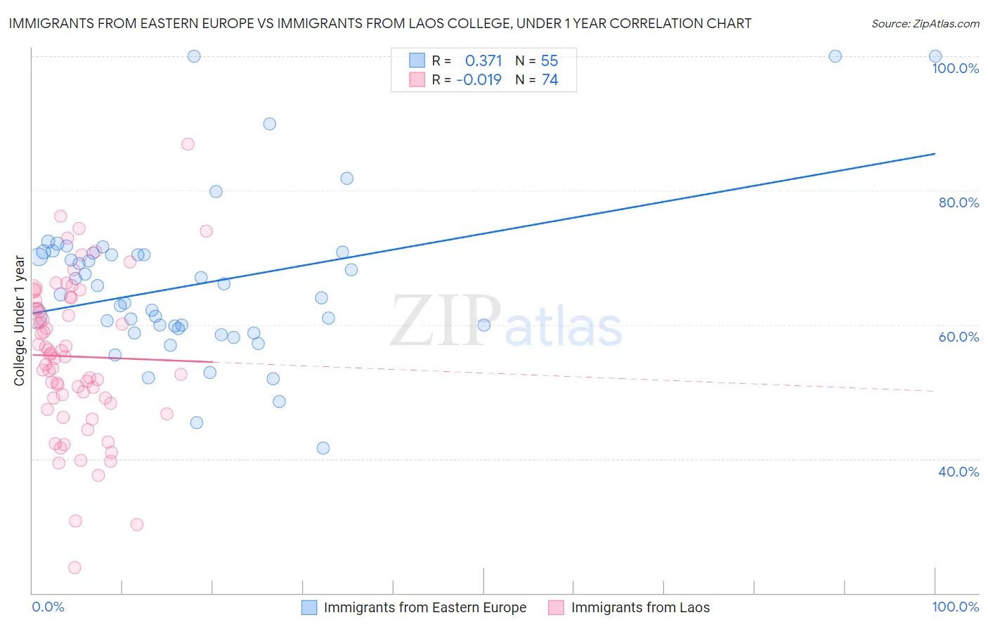 Immigrants from Eastern Europe vs Immigrants from Laos College, Under 1 year