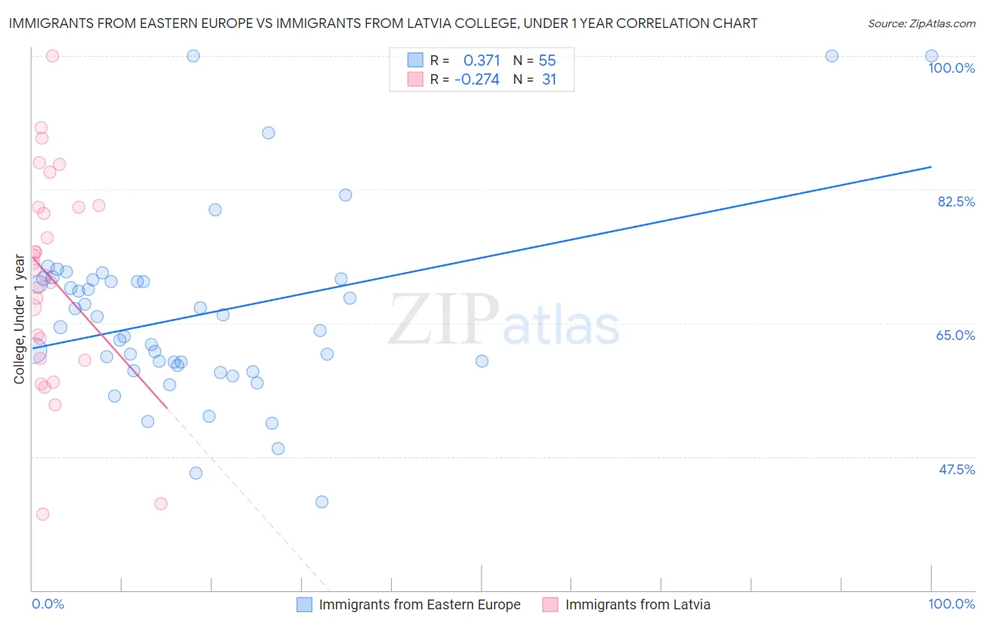 Immigrants from Eastern Europe vs Immigrants from Latvia College, Under 1 year