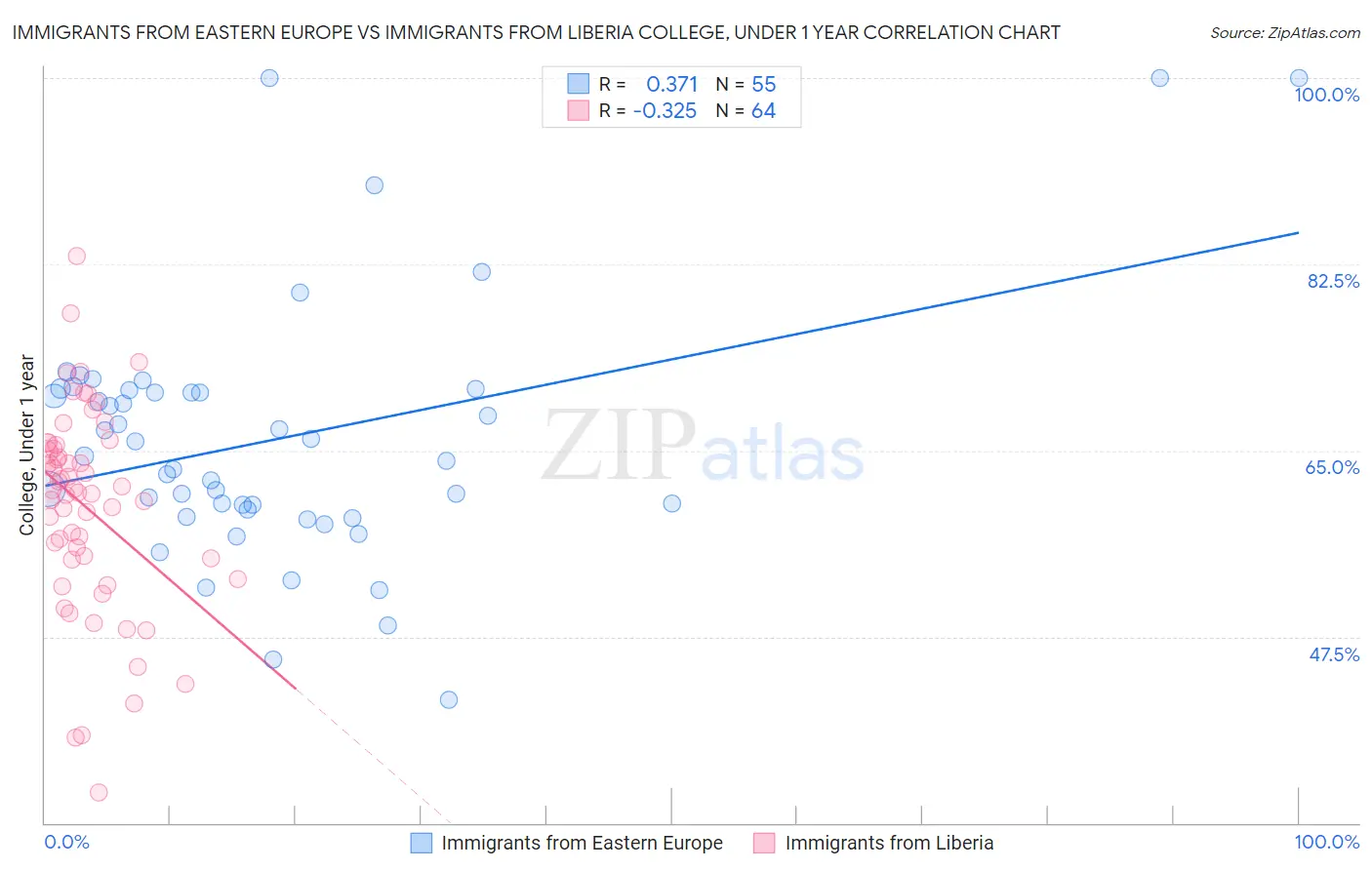 Immigrants from Eastern Europe vs Immigrants from Liberia College, Under 1 year